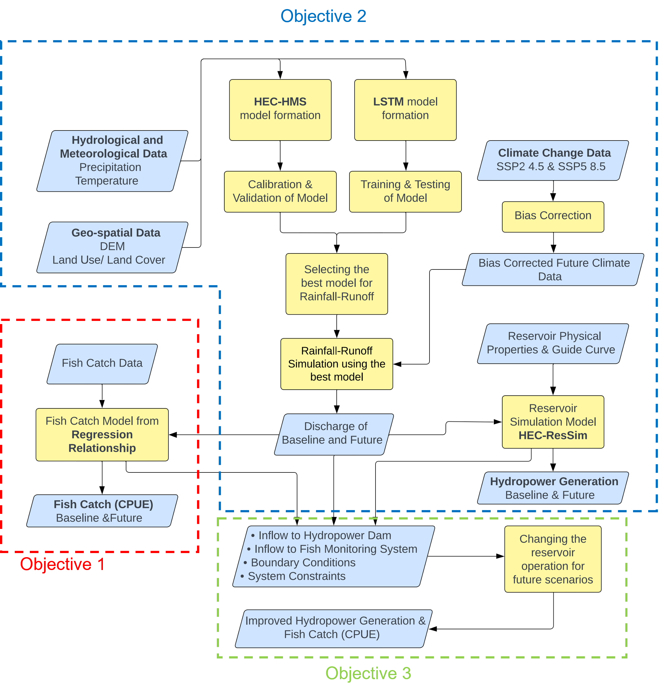 Balancing Energy and Fisheries Under Climate Change: A Climate-Risk Informed Reservoir Operation Framework in the 3S Basin